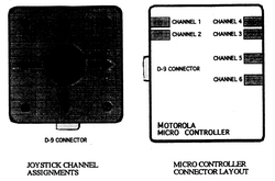 The eight position joystick and Motorola Micro Controller channel assignments [8]