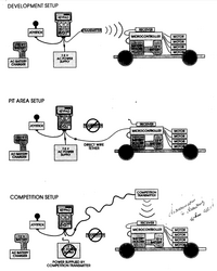 The development, pit area, and match setups of the control system [9]