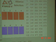 2002 2002oh alliance_selection frc1 frc117 frc120 frc135 frc144 frc158 frc191 frc201 frc229 frc234 frc240 frc245 frc247 frc249 frc254 frc27 frc274 frc276 frc291 frc302 frc306 frc314 frc379 frc382 frc448 frc45 frc451 frc461 frc469 frc47 frc471 frc48 frc49 frc493 frc519 frc535 frc541 frc578 frc642 frc652 frc67 frc68 frc695 frc779 frc808 frc829 frc830 frc859 frc872 frc883 frc892 frc94 frc963 frc964 frc966 frc970 frc979 // 640x480 // 32KB